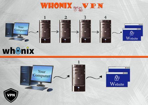 WhonixWhonix vs VPN Logos On The Left