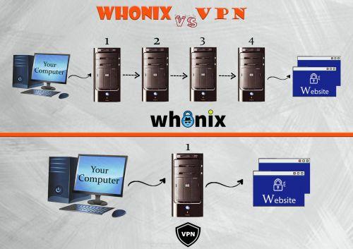 WhonixWhonix vs VPN Logos In The Middle