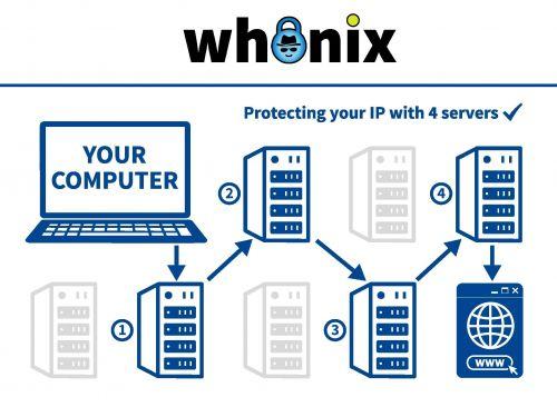 WhonixWhonix Connection technical